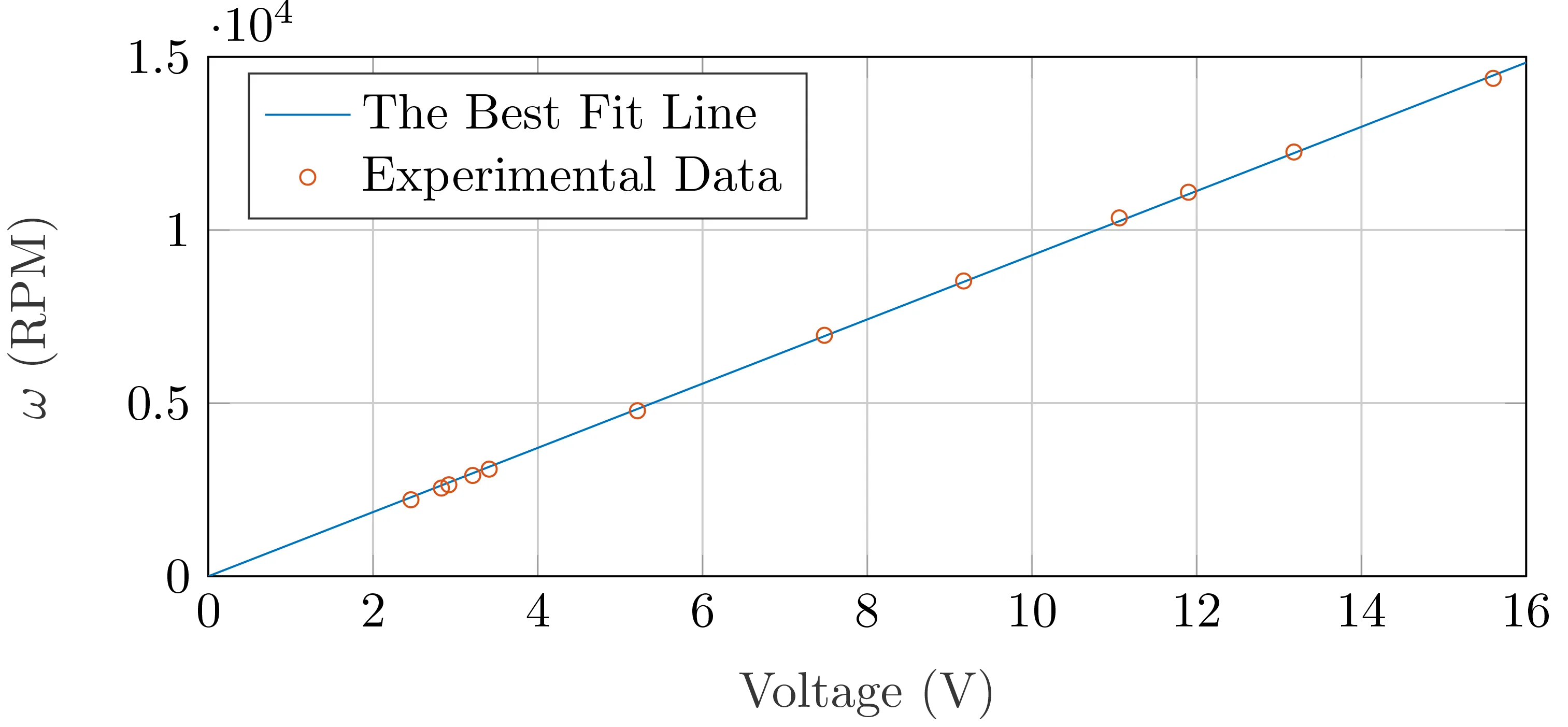 The load motor's speed vs. voltage plot.