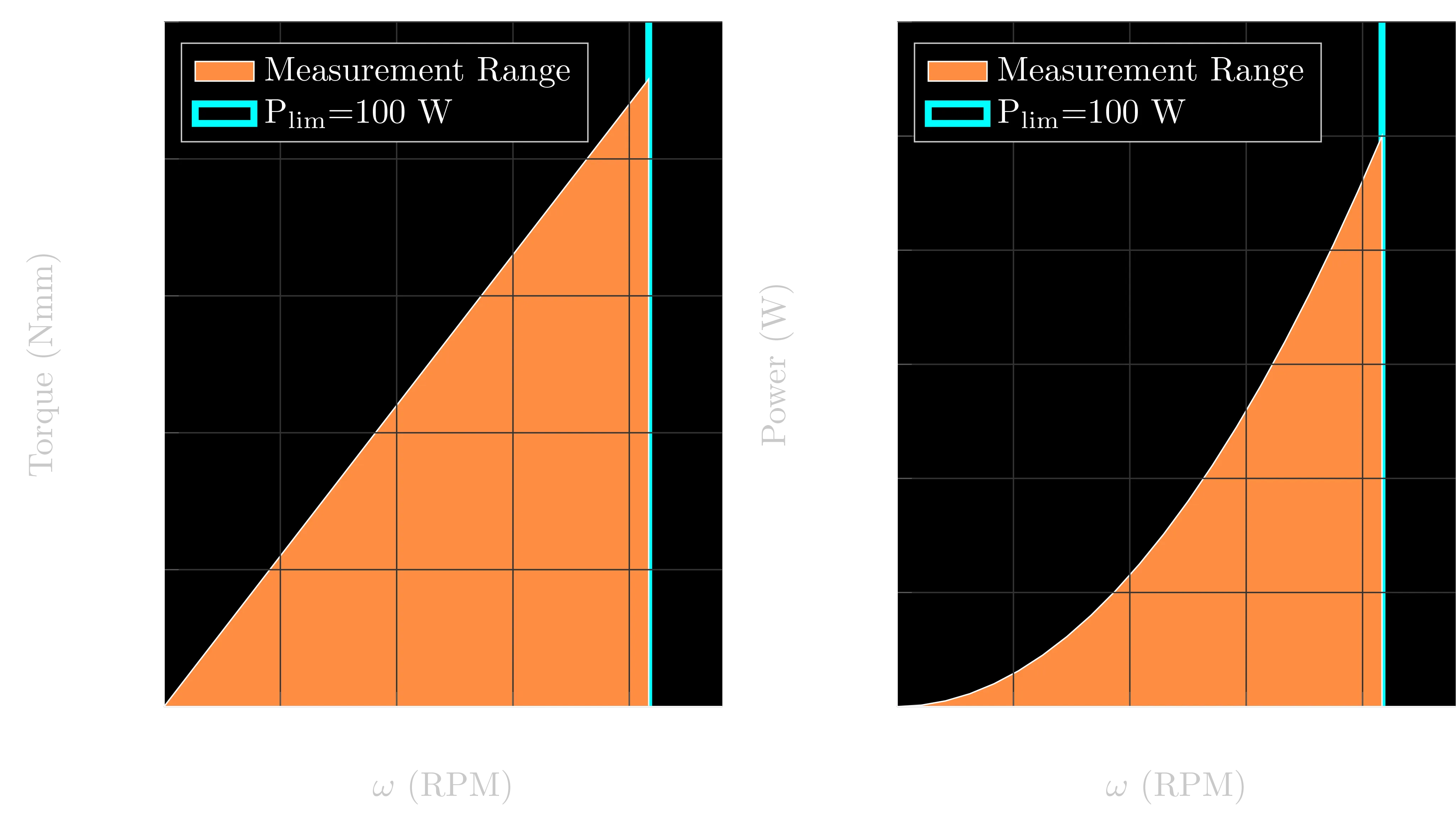 The measurement range (i.e., operation range) of the dynamometer.