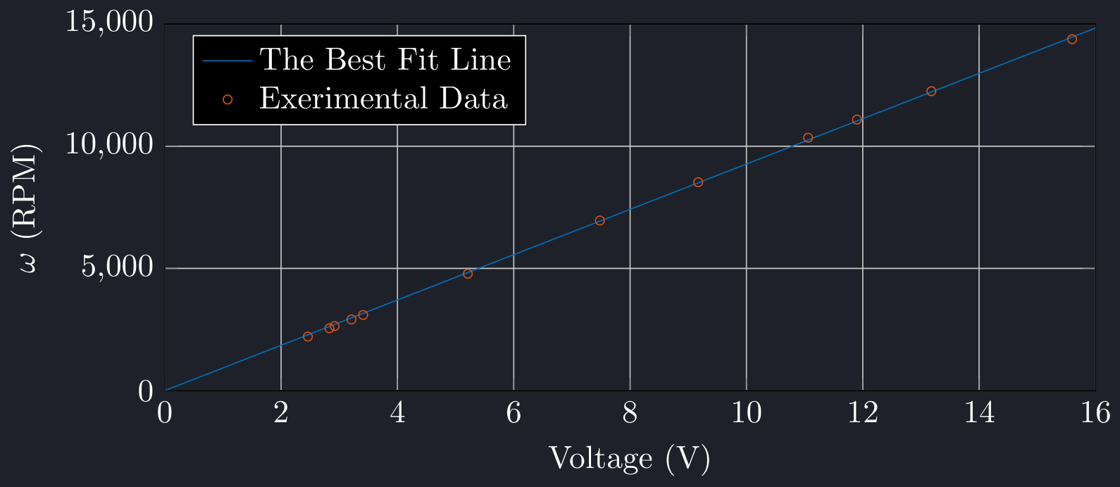 The load motor's speed vs. voltage plot.