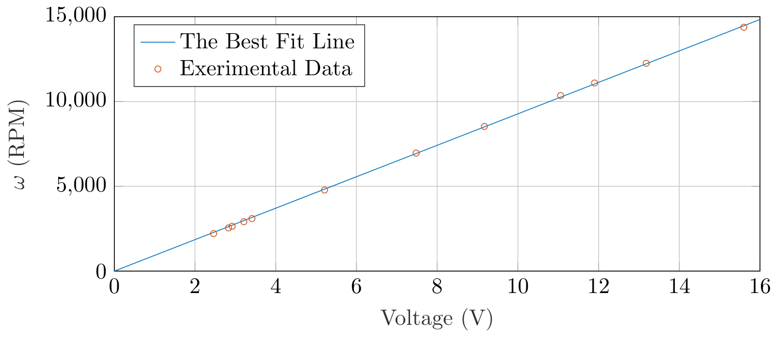 The load motor's speed vs. voltage plot.