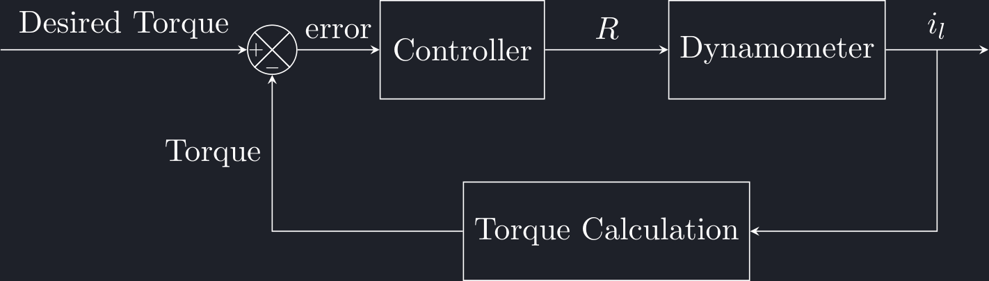 The dynamometer in block diagram form.