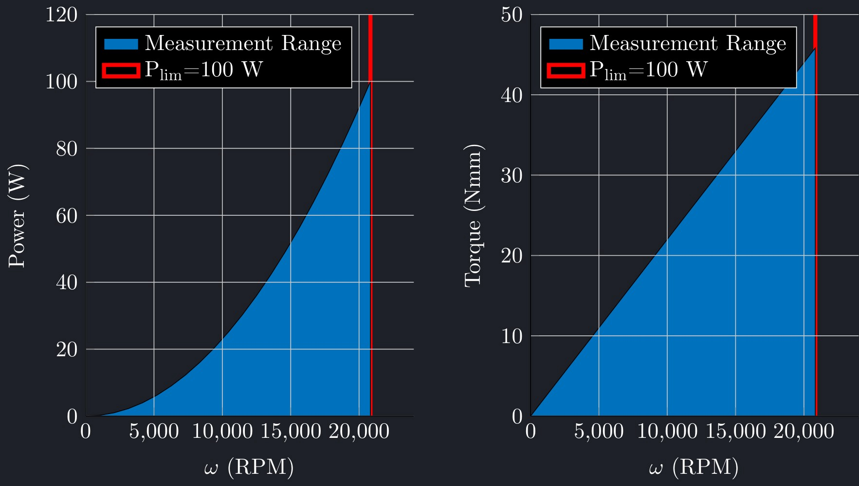 The measurement range (i.e., operation range) of the dynamometer.