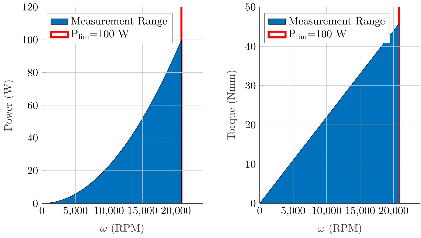 The measurement range (i.e., operation range) of the dynamometer.