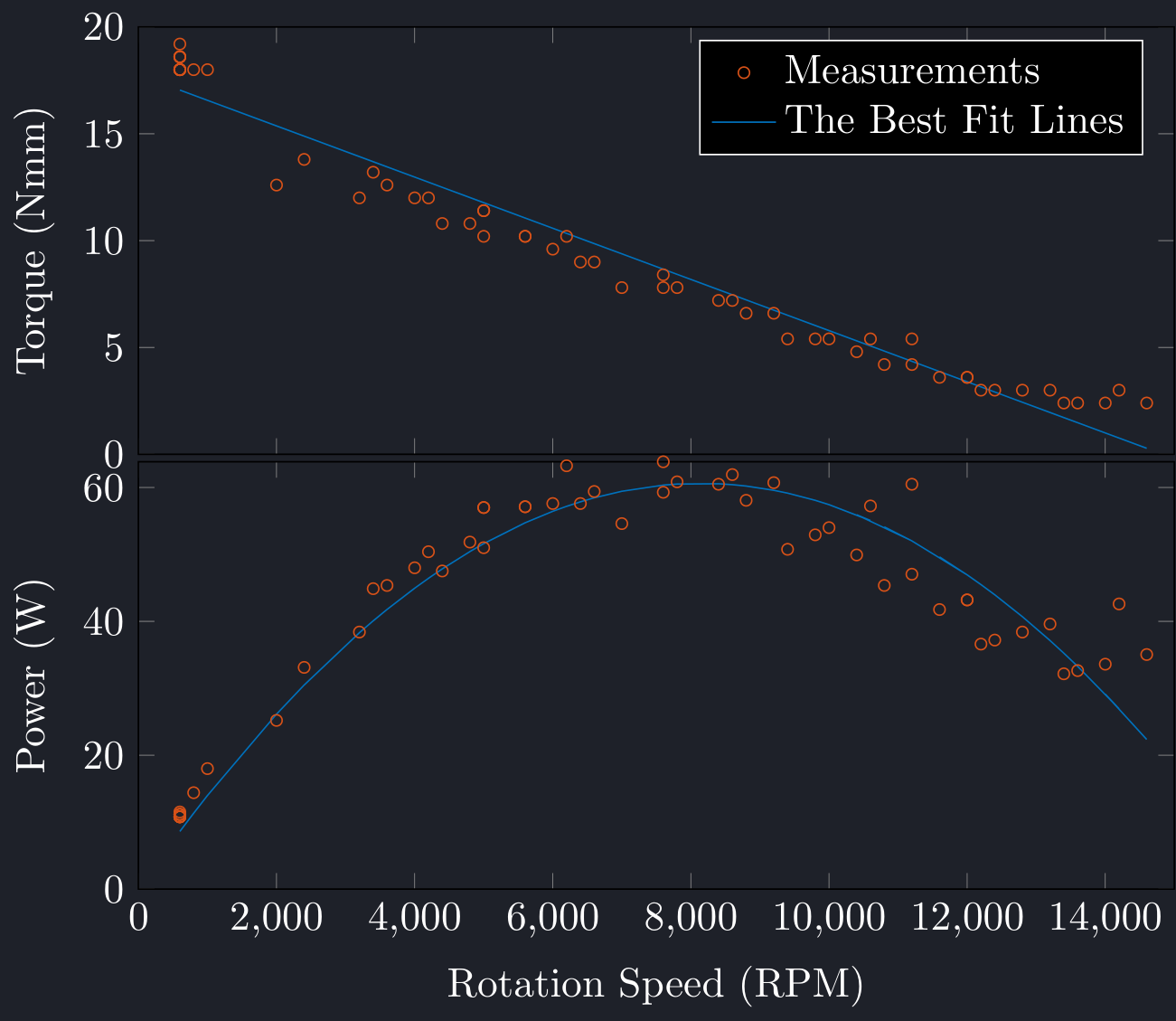 Measurements of the dynamometer.