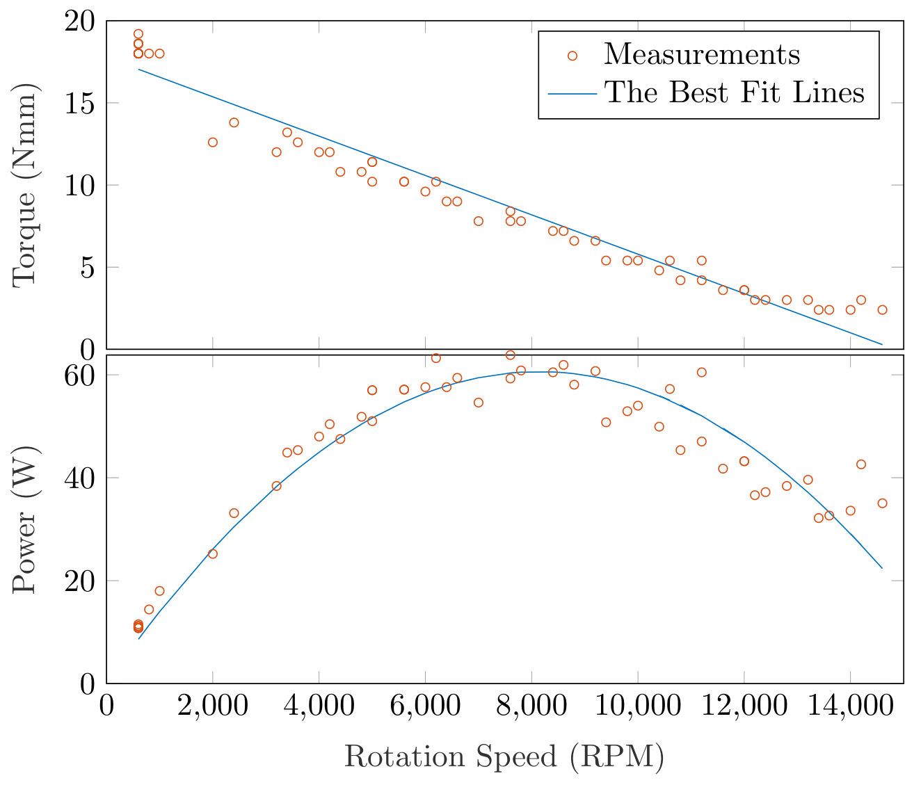 Measurements of the dynamometer.