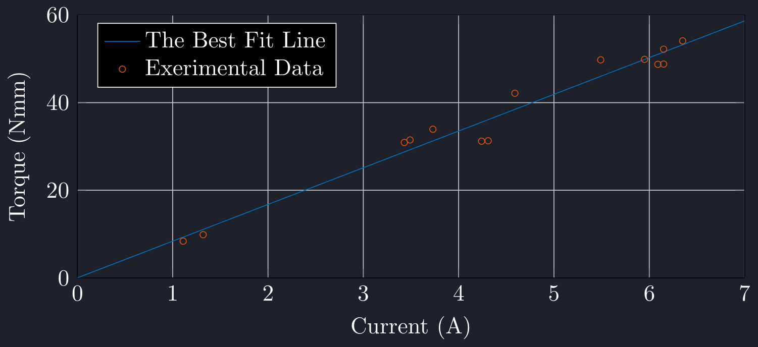 The load motor's current vs. torque plot.