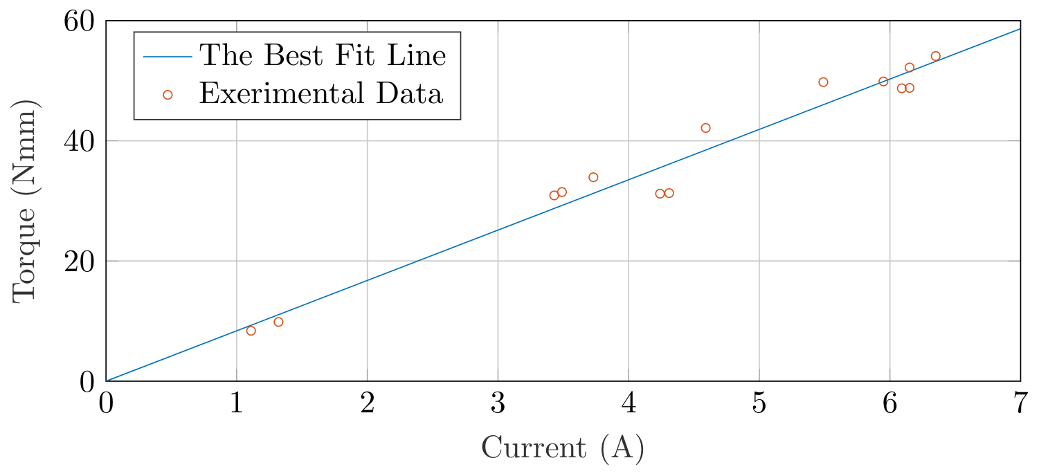 The load motor's current vs. torque plot.